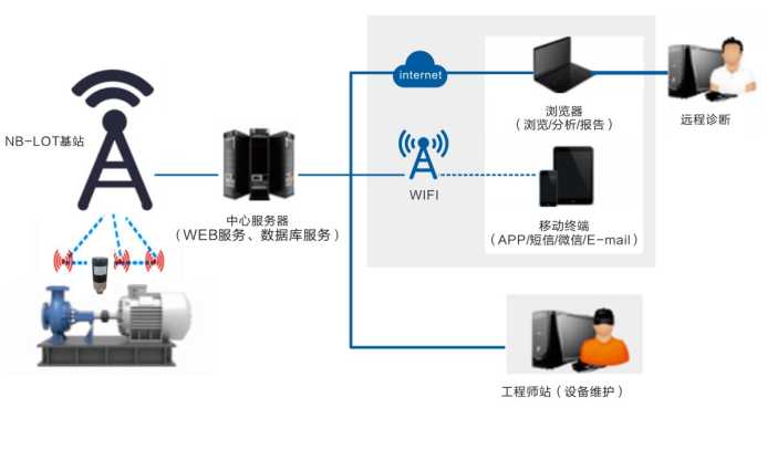 機泵群無線監測系統